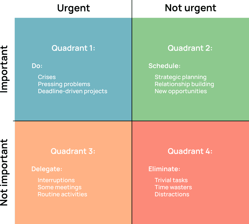 A 2x2 grid of the Eisenhower Matrix for task prioritization based on urgency and importance. The quadrants are: Urgent/Important - Do; Not Urgent/Important - Decide; Urgent/Not Important - Delegate; and Not Urgent/Not Important - Delete.